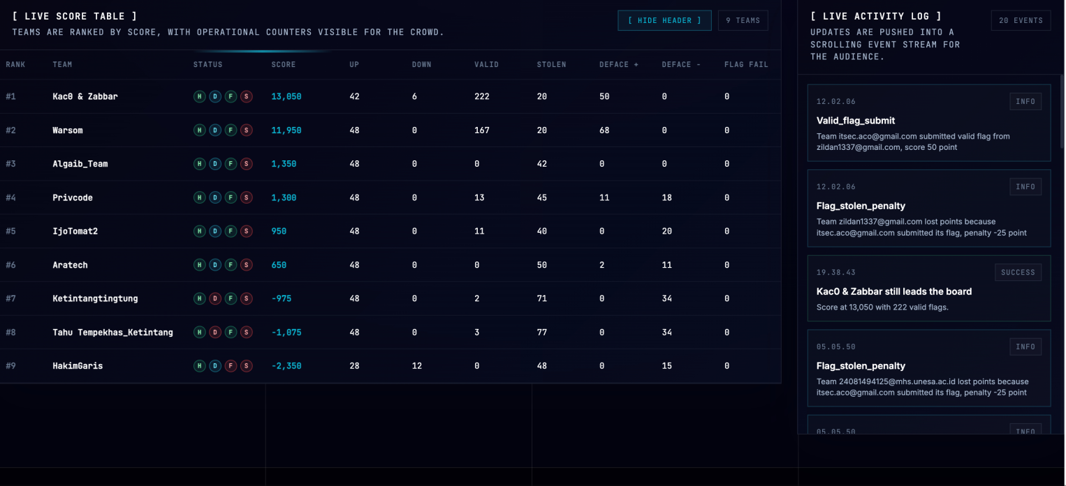 Aratech CTF Scoreboard